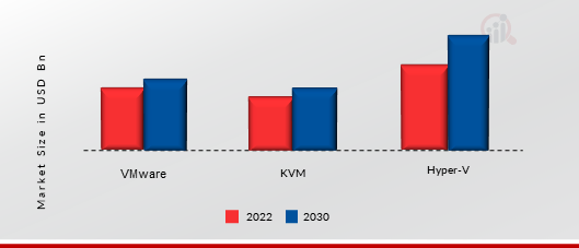 Hyper-converged Infrastructure Market, by Type, 2022 & 2030
