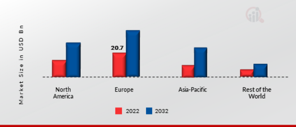 Hyper Car Market Share By Region 2022