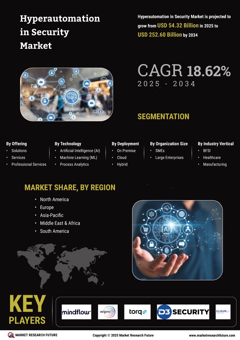 Hyperautomation in Security Market Research Report - Global Forecast till 2035 Infographic