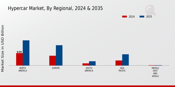 Hypercar Market Regional Insights Overview