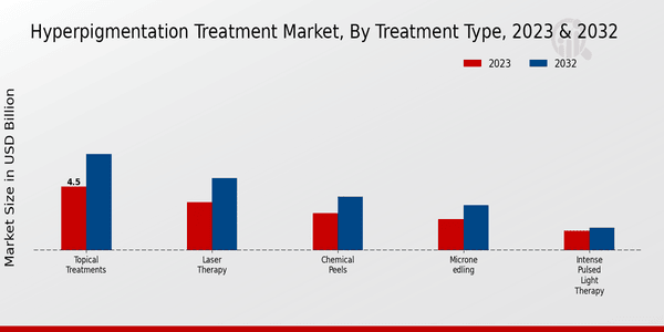 Hyperpigmentation Treatment Market Treatment Type Insights