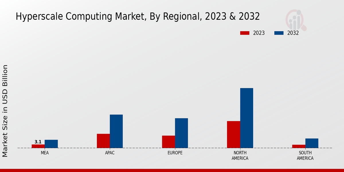 Hyperscale Computing Market Regional Insights   