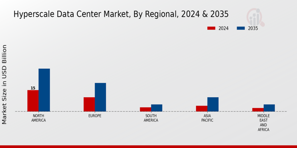 Hyperscale Data Center Market Regional Insights