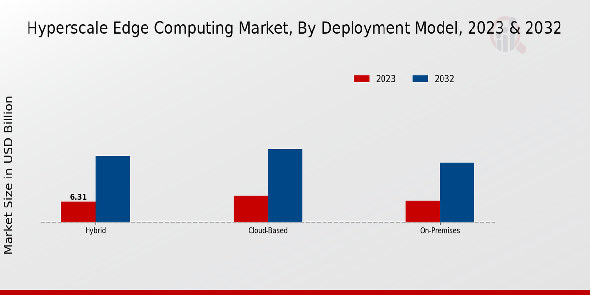 Hyperscale Edge Computing Market Type Insights