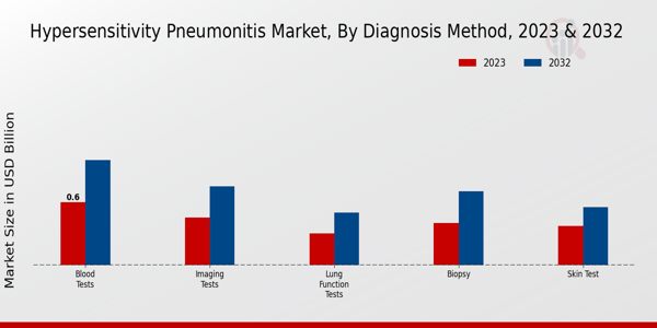 Hypersensitivity Pneumonitis Market Diagnosis Method Insights 