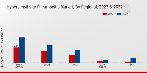 Hypersensitivity Pneumonitis Market Regional Insights 