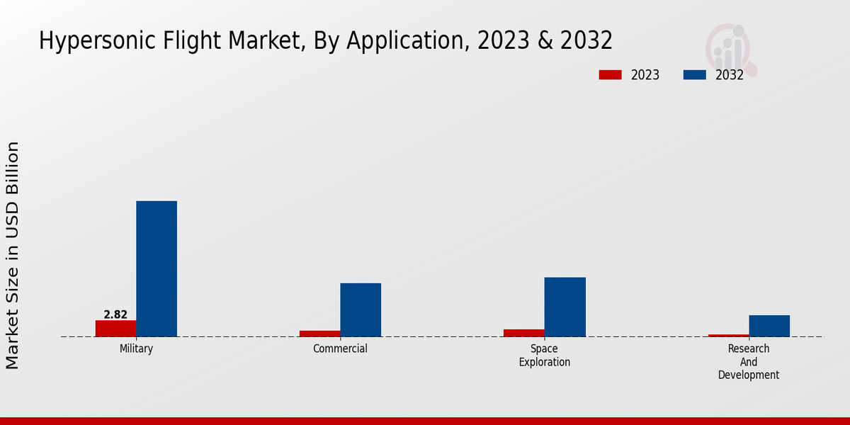 Mercado de vuelos hipersónicos por aplicación, 2023 y 2032