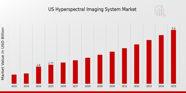 U.S. Hyperspectral Imaging System Market Overview:
