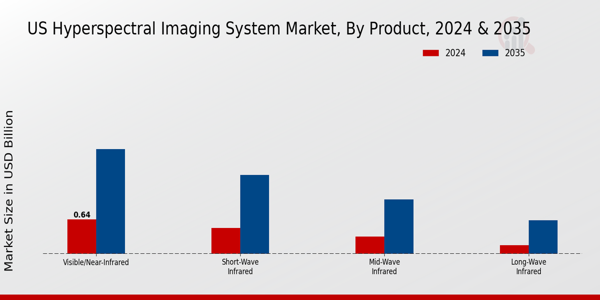 Hyperspectral Imaging System Market Product Insights