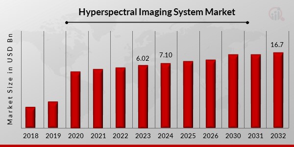 Hyperspectral Imaging System Market