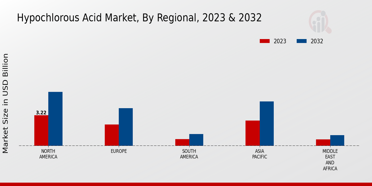 Hypochlorous Acid Market Regional Insights