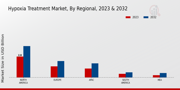 Hypoxia Treatment Market, by Region