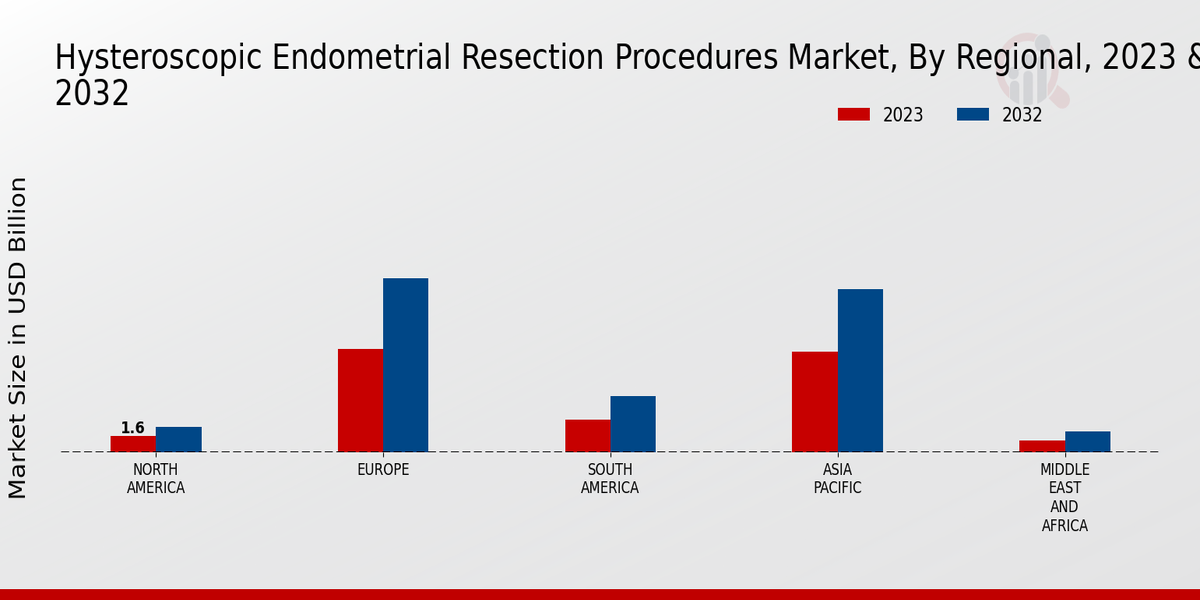 Hysteroscopic Endometrial Resection Procedures Market Regional Insights