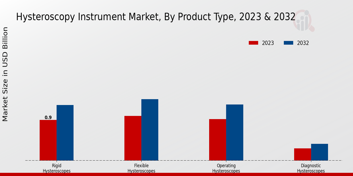 Hysteroscopy Instrument Market Product Type Insights