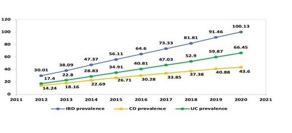 IBD, Crohn’s Disease and Ulcerative Colitis Prevalence Rate in Brazil