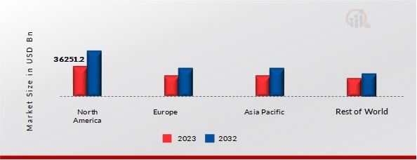 ICE CREAM MAKERS MARKET SHARE BY REGION 2023