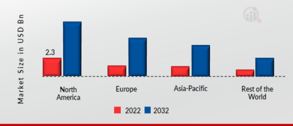  IDENTITY AS A SERVICE MARKET SHARE BY REGION 2022