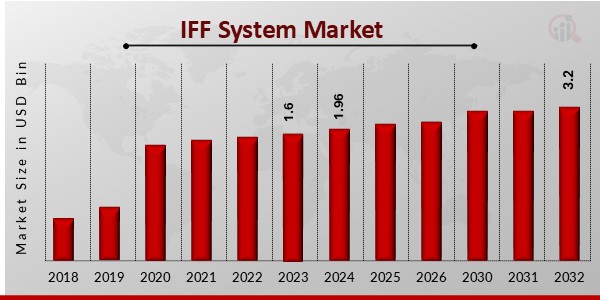 IFF System Market1