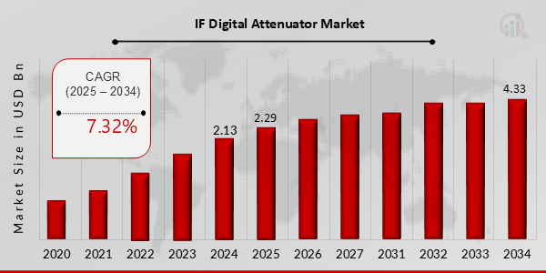 IF Digital Attenuator Market