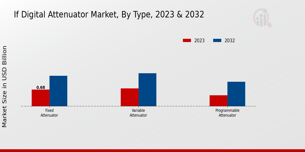 IF Digital Attenuator Market Type Insights