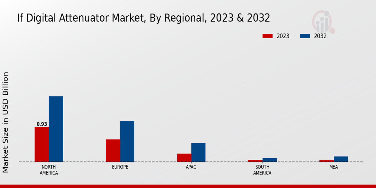 IF Digital Attenuator Market Regional Insights