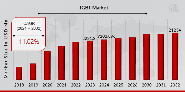 IGBT Market