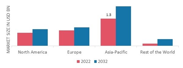 IGNITION COIL MARKET SHARE BY REGION 2022 (%)