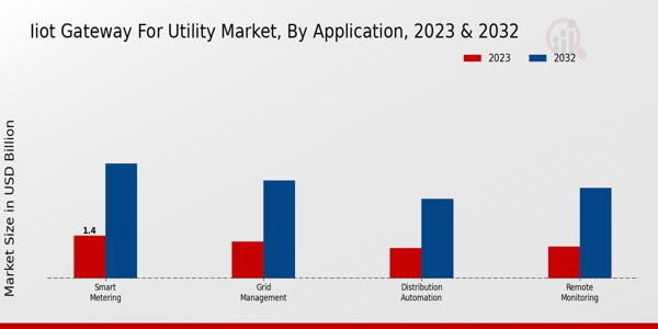 IIOT Gateway for Utility Market Insights