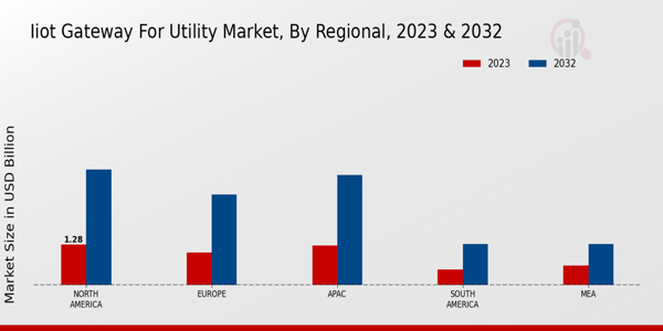 IIOT Gateway for Utility Market Regional Insights