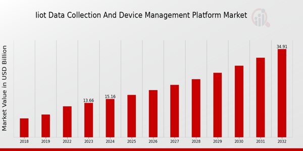 IIoT Data Collection and Device Management Platform Market Overview