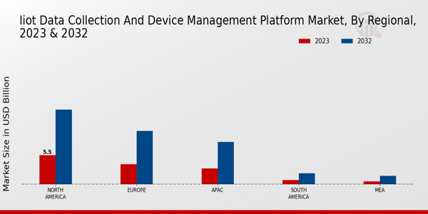 IIoT Data Collection and Device Management Platform Market Regional Insights