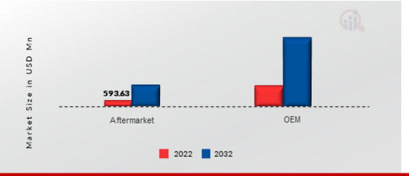 IMAGE SIGNAL PROCESSOR MARKET, BY SALES CHANNEL, 2022 VS 2032