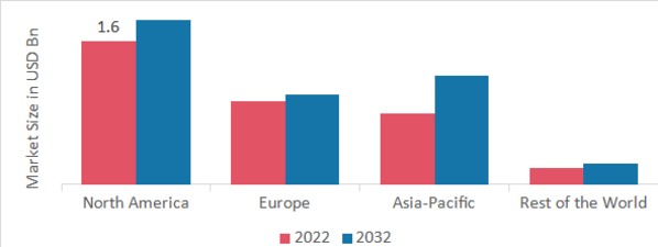 IMMUNE THROMBOCYTOPENIA (ITP) MARKET SHARE BY REGION 2022