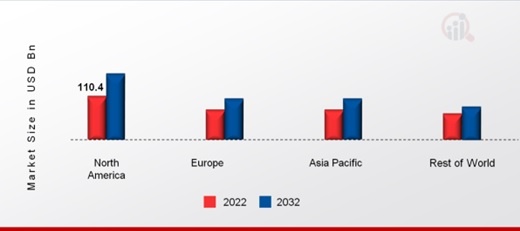 IMMUNOMODULATORS MARKET SHARE BY REGION 2022 