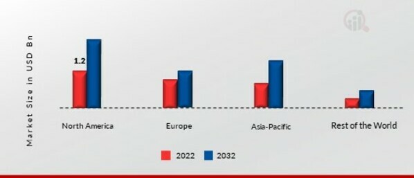 IN-FLIGHT ENTERTAINMENT MARKET SHARE BY REGION 2022 (USD Billion)