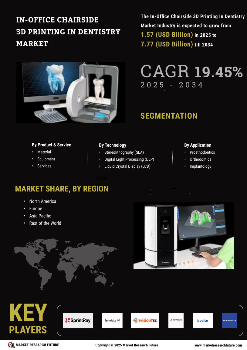 IN OFFICE CHAIRSIDE 3D PRINTING IN DENTISTRY MARKET