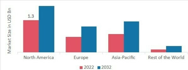 IN-VIVO IMAGING MARKET SHARE BY REGION 2022