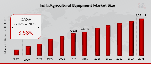 INDIA AGRICULTURAL EQUIPMENT MARKET VALUE (2019-2035) 