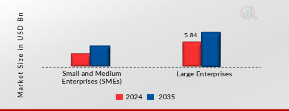 INDIA ARTIFICIAL INTELLIGENCE MARKET SHARE BY ORGANIZATION SIZE 2024 AND 2035 (USD BILLION)