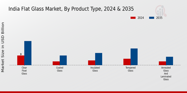 Flat Glass Market Product Type Insights