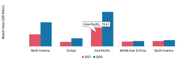 INDUSTRIAL AIR COMPRESSOR MARKET SHARE BY REGION 2021 (%)