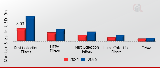 INDUSTRIAL AIR FILTRATION MARKET SHARE BY PRODUCT 2024 AND 2035