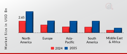 INDUSTRIAL AIR FILTRATION MARKET VALUE BY REGION 2024 AND 2035