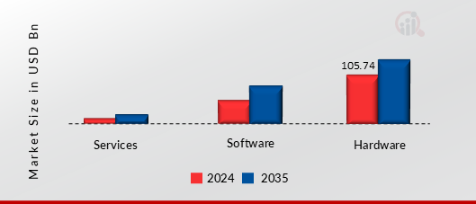 INDUSTRIAL AUTOMATION MARKET SHARE BY COMPONENT 2024 AND 2035