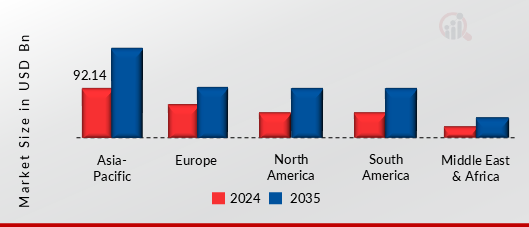 INDUSTRIAL AUTOMATION MARKET VALUE BY REGION 2024 AND 2035
