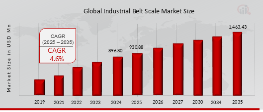 INDUSTRIAL BELT SCALE MARKET VALUE (2019-2035)