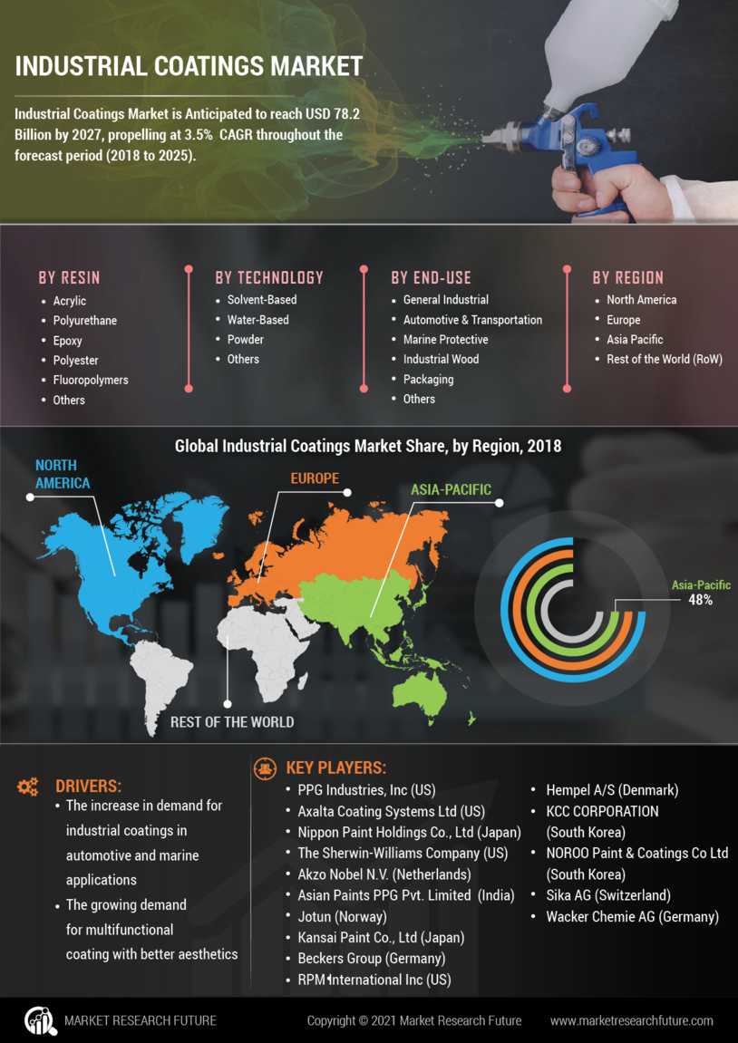 Industrial Coatings Market