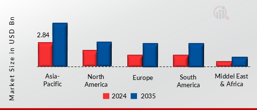 INDUSTRIAL DISPLAY SYSTEM MARKET VALUE BY REGION 2024 AND 2035 