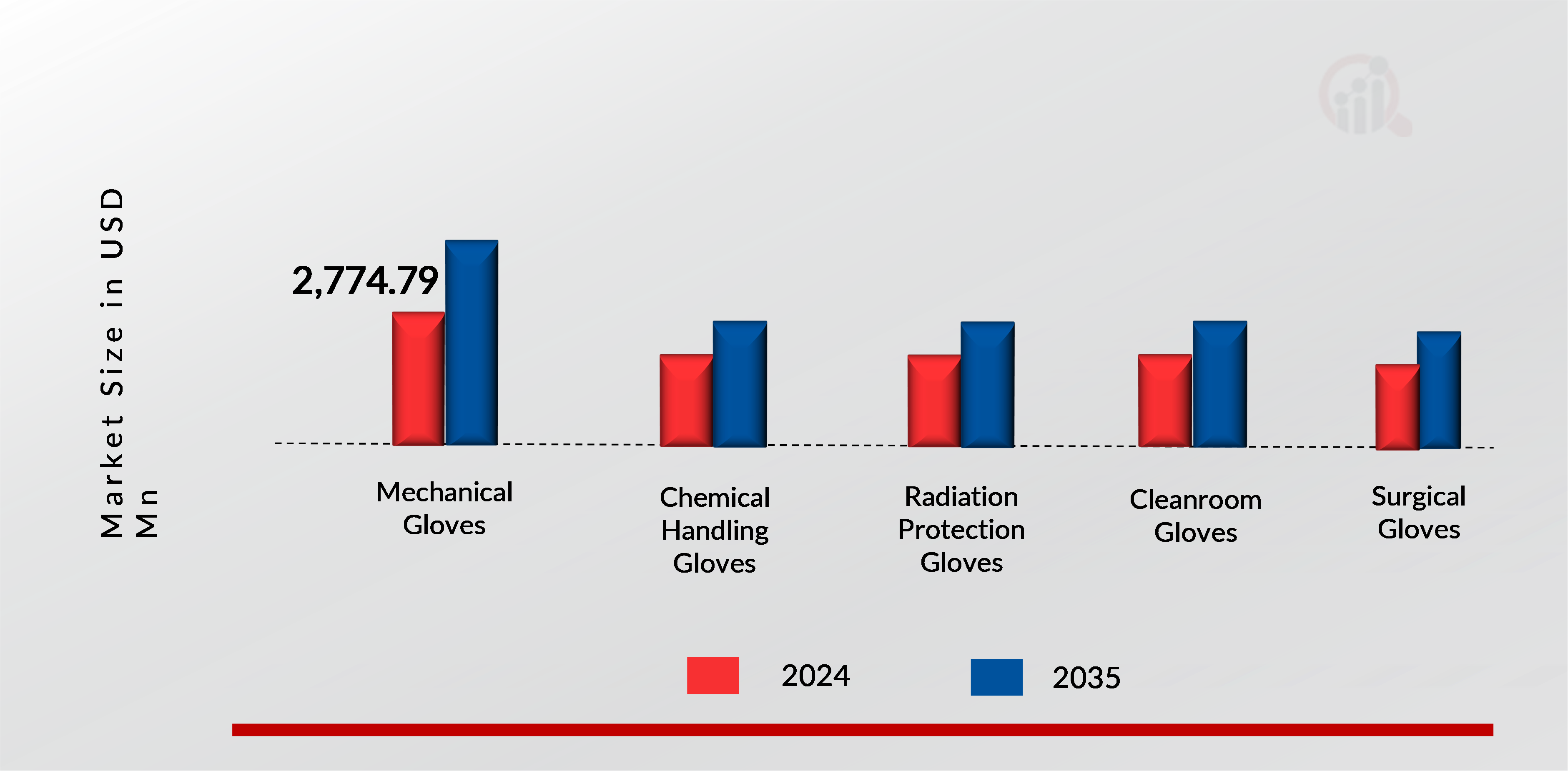 INDUSTRIAL GLOVES MARKET SHARE BY PRODUCT 2024 AND 2035