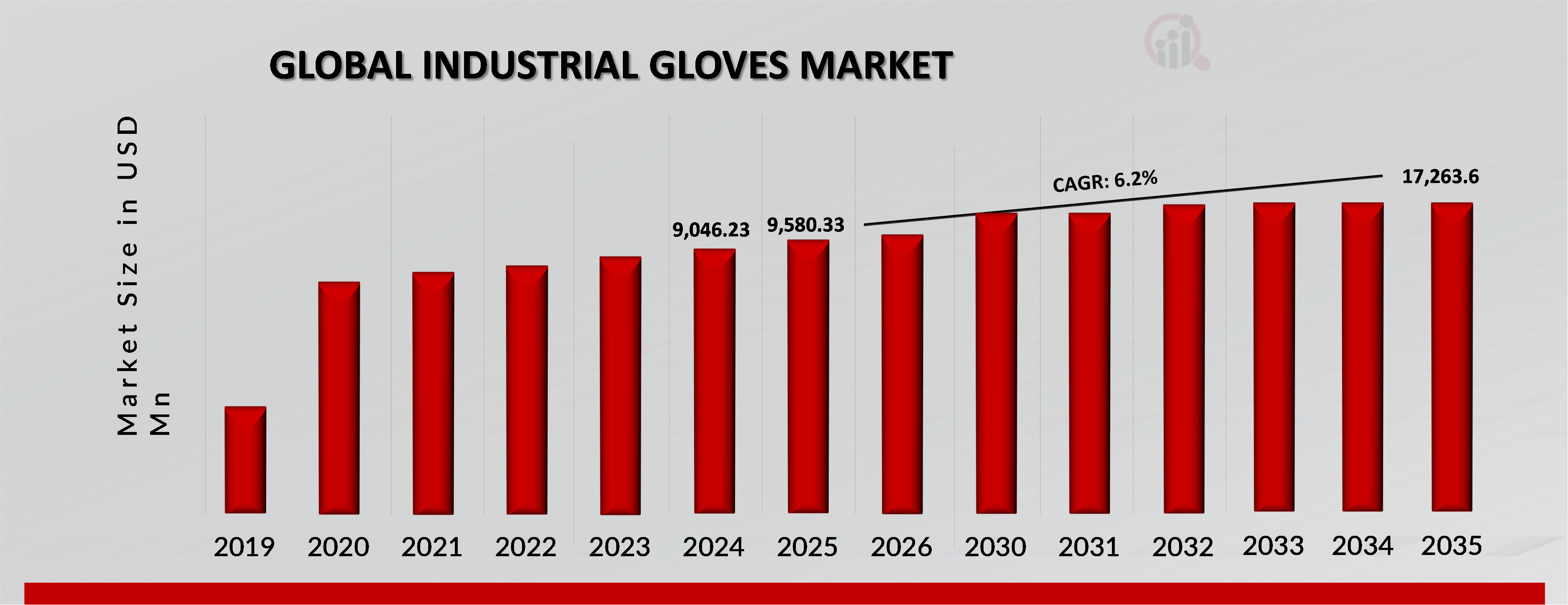 INDUSTRIAL GLOVES MARKET VALUE (2019-2035)